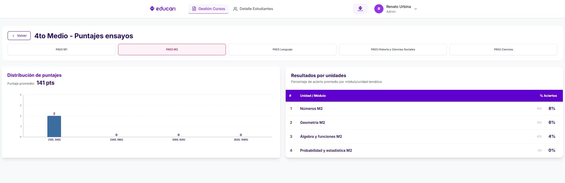Análisis de Resultados por Unidad